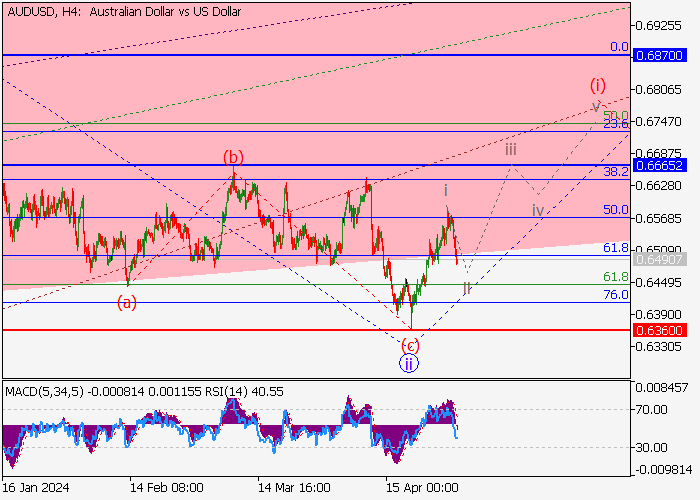 AUD/USD: WAVE ANALYSIS