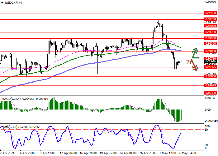 USD/CHF: AHLI PERCAYA BAHWA BANK NASIONAL SWISS DAPAT MEMOTONG SUKU BUNGA DI BULAN JUNI