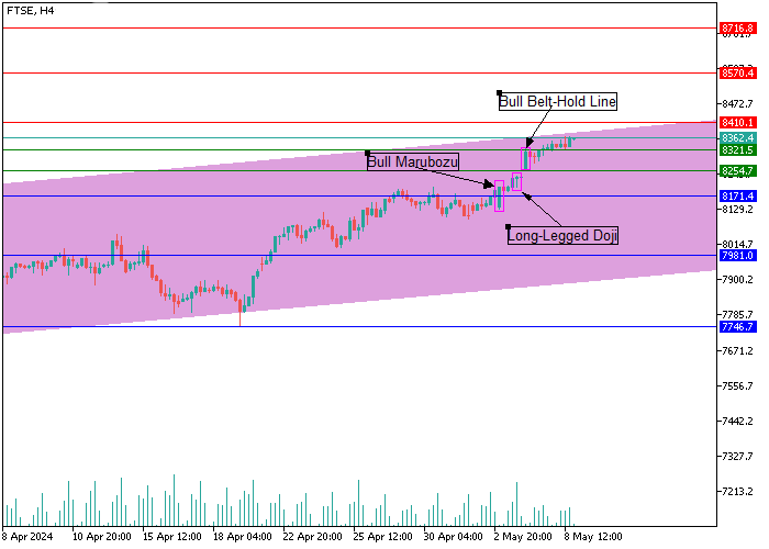 FTSE 100: ANALISIS CANDLESTICK