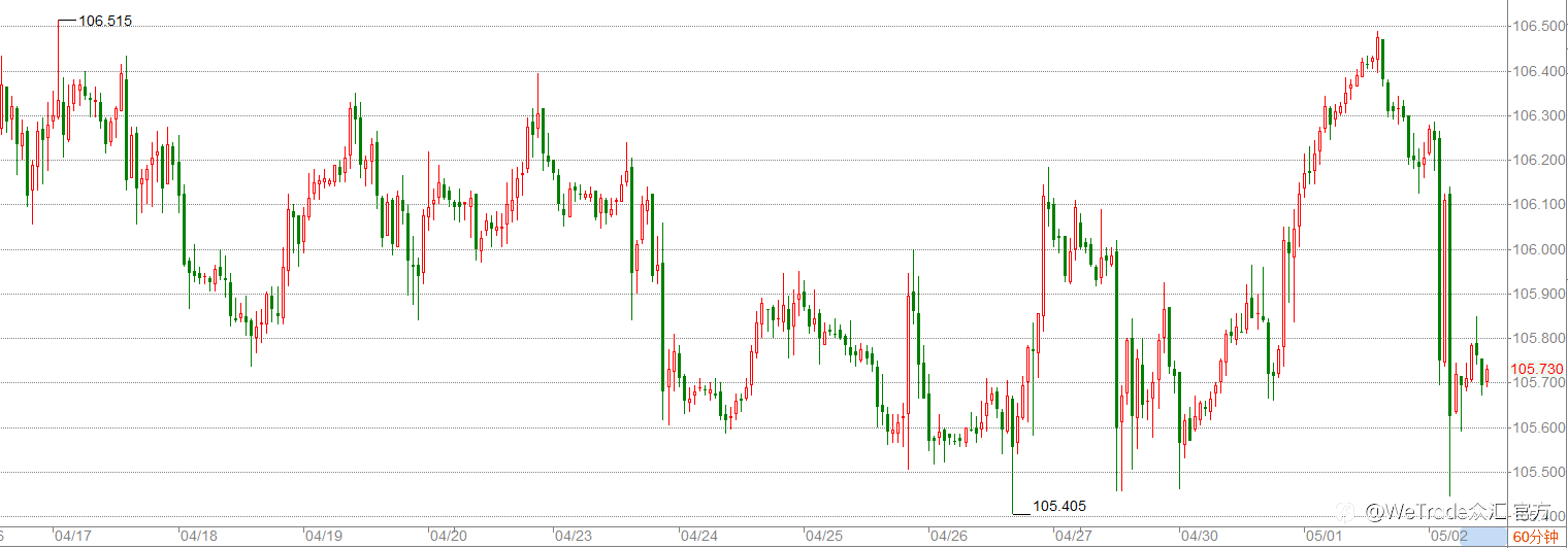 WeTrade 每日汇评>>市场分析：ADP数据利好，鲍威尔讲话乏善可陈！
