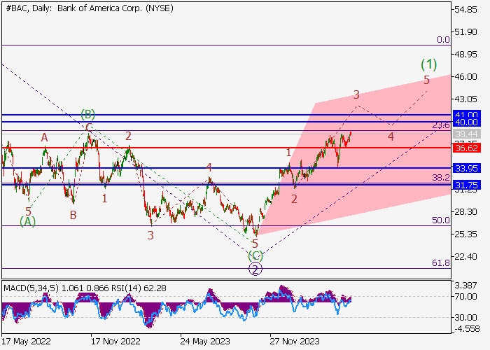 BANK OF AMERICA CORP.: ANALISIS GELOMBANG