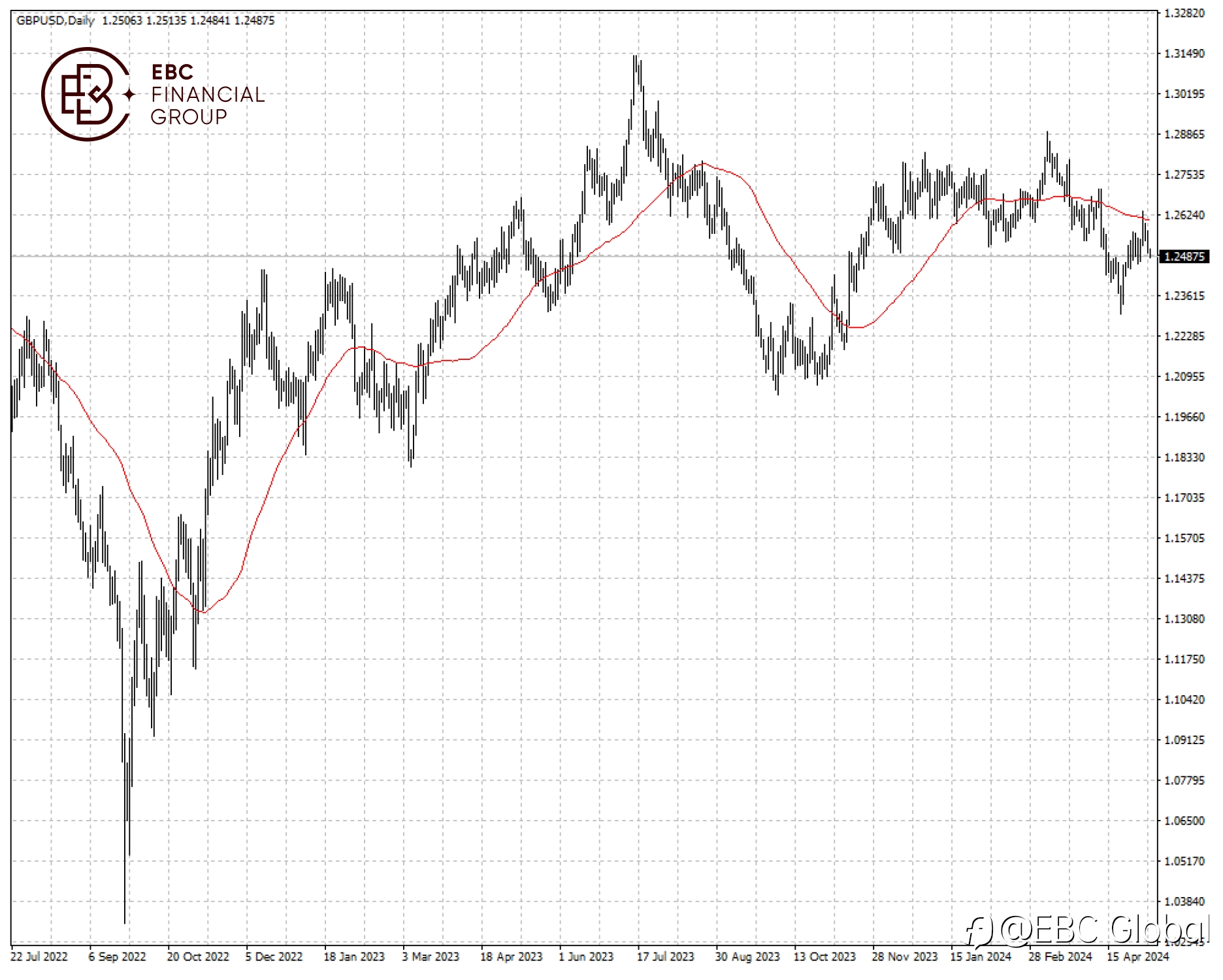 EBC Markets Briefing | Sterling falls as traders ramp up cut bets