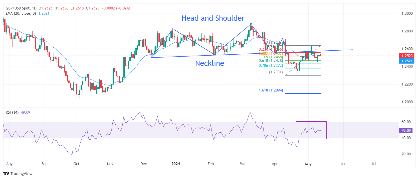 Analisis Teknis: Pound Sterling pulih dari Fibo retracement 50% di sekitar 1,2470