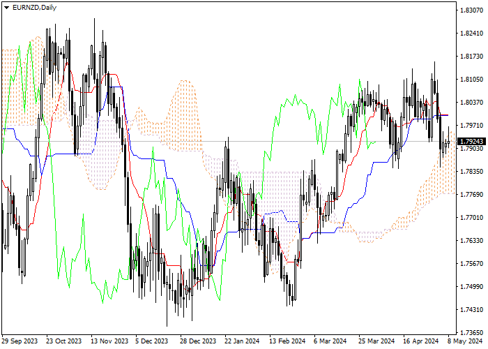 EUR/NZD: ANALISIS INDIKATOR ICHIMOKU