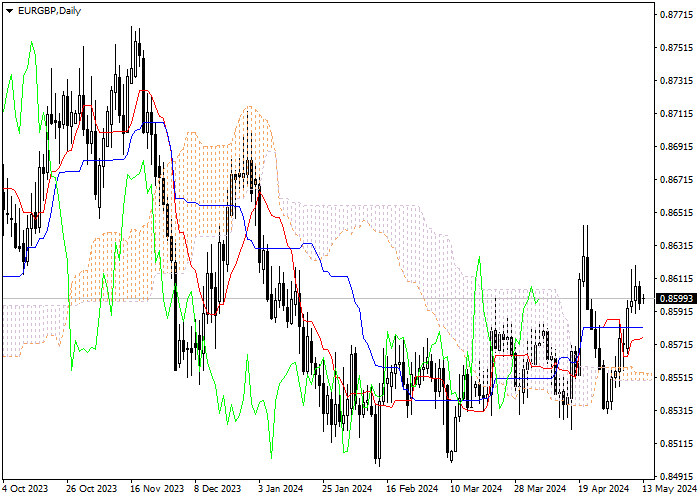 EUR/GBP: ANALISIS INDIKATOR ICHIMOKU