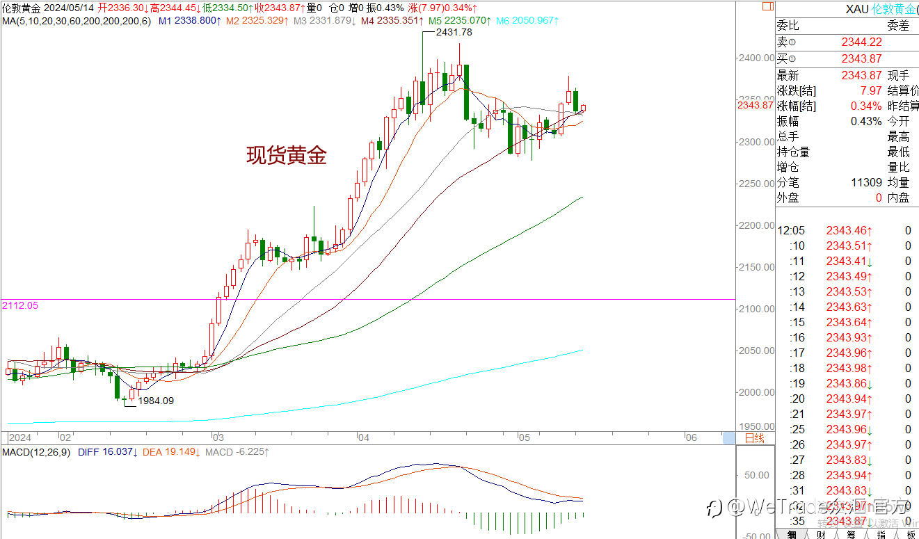 WeTrade 每日汇评>>王萍-策略分析:原油止跌
