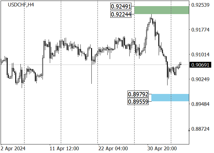 USD/CHF: THE QUOTES REACHED SUPPORT LEVEL 0.9015