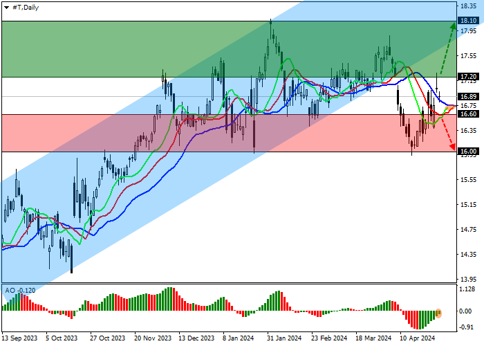 AT&T INC.: TECHNICAL ANALYSIS