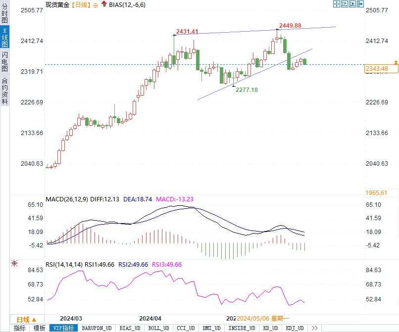 2372美元阻力位能否突破？黄金市场的深度技术分析