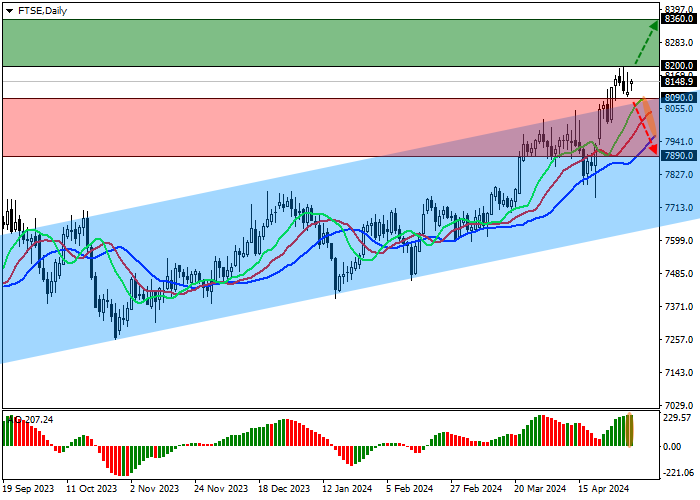 FTSE 100: RISING BOND YIELDS HINDER THE UPTREND OF THE INDEX
