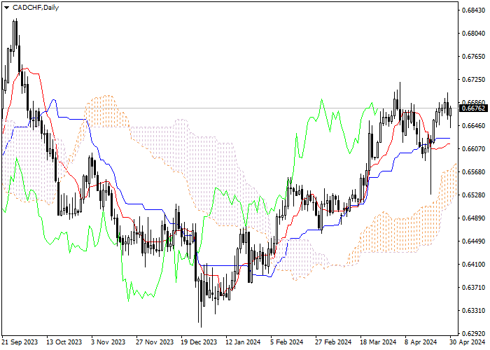 CAD/CHF: ANALISIS INDIKATOR ICHIMOKU