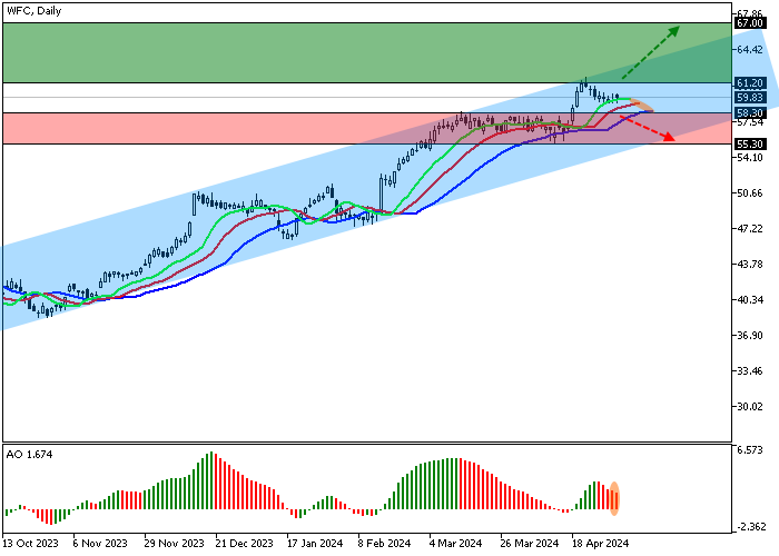 WELLS FARGO & CO.: TECHNICAL ANALYSIS