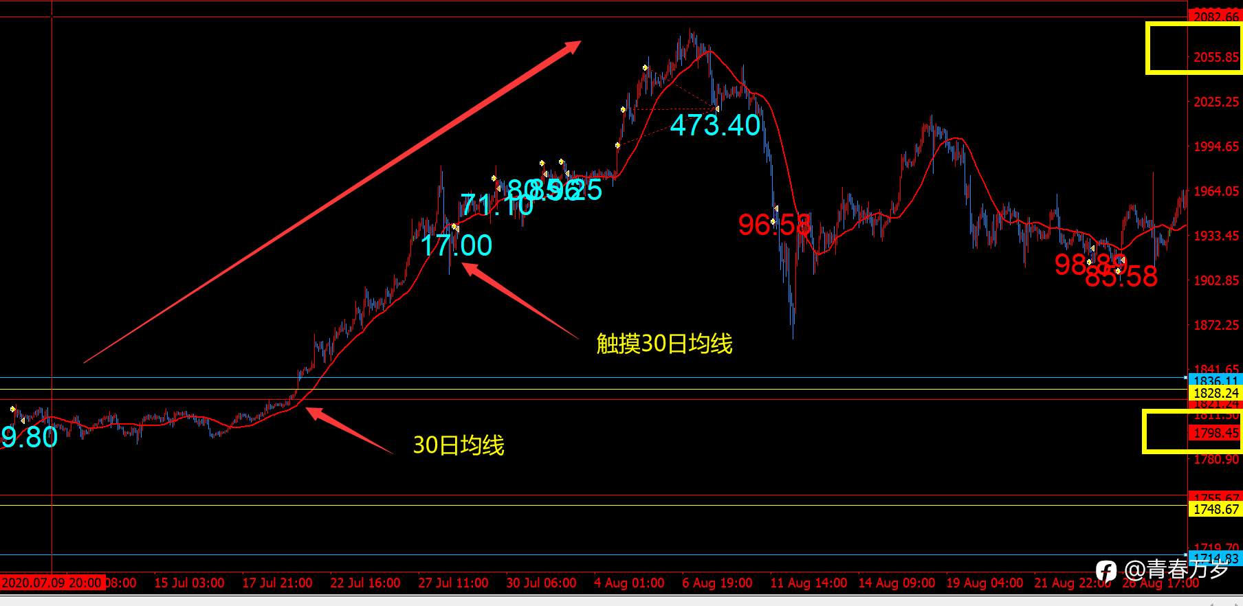 关于发布的EA信号的说明