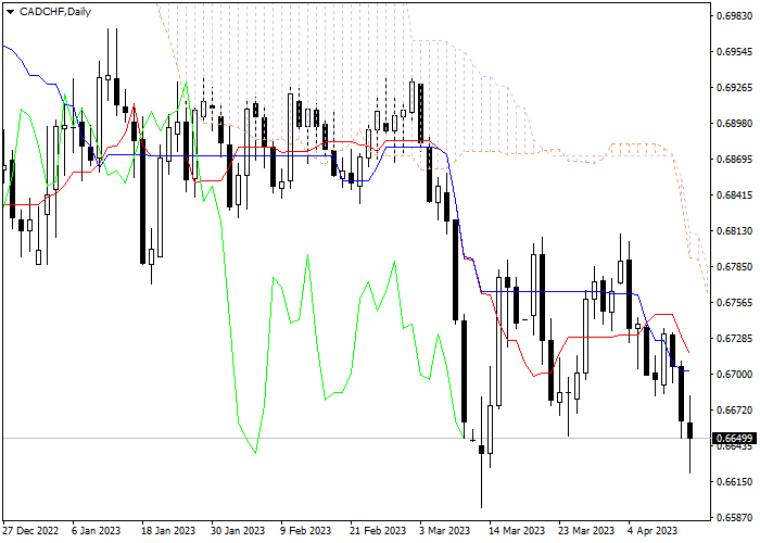 CAD/CHF: ANALISIS INDIKATOR ICHIMOKU
