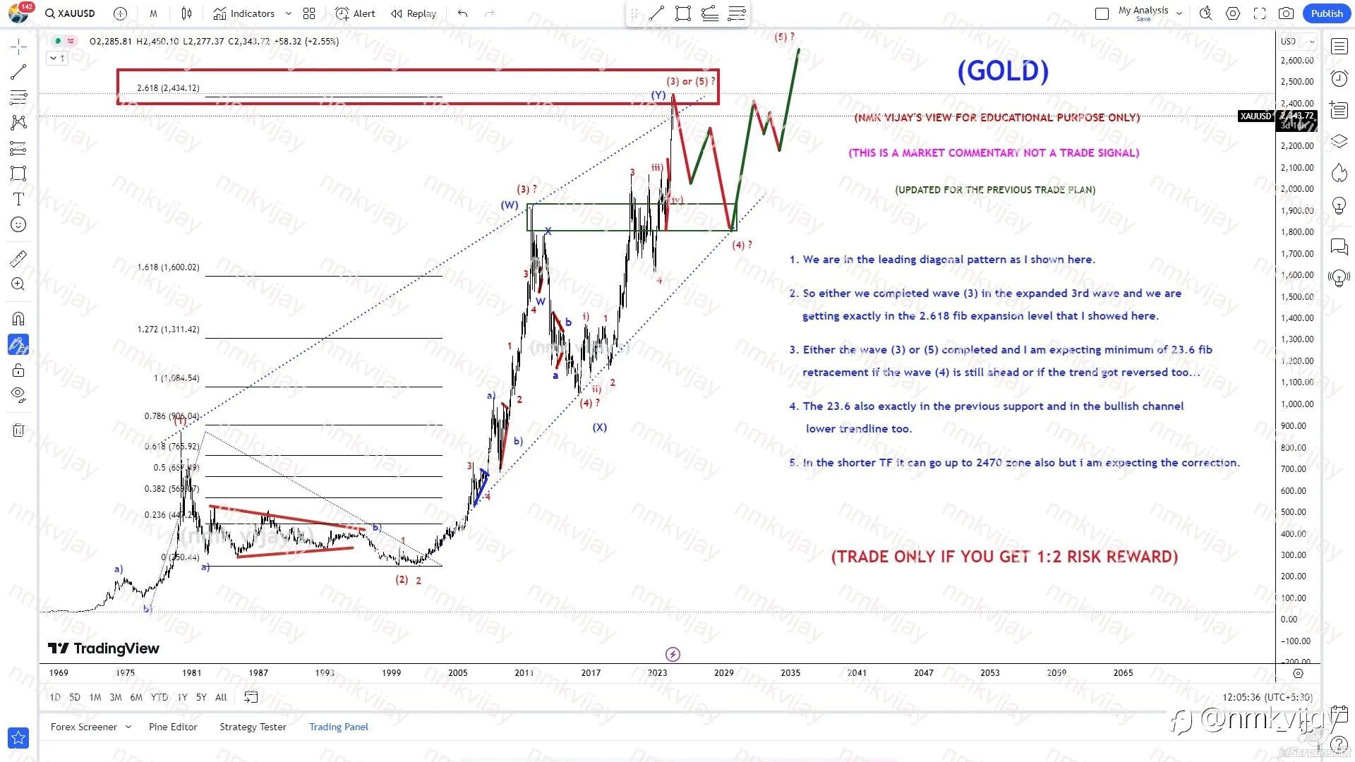 GOLD: We are in the Leading diagonal pattern. Expecting 2K below