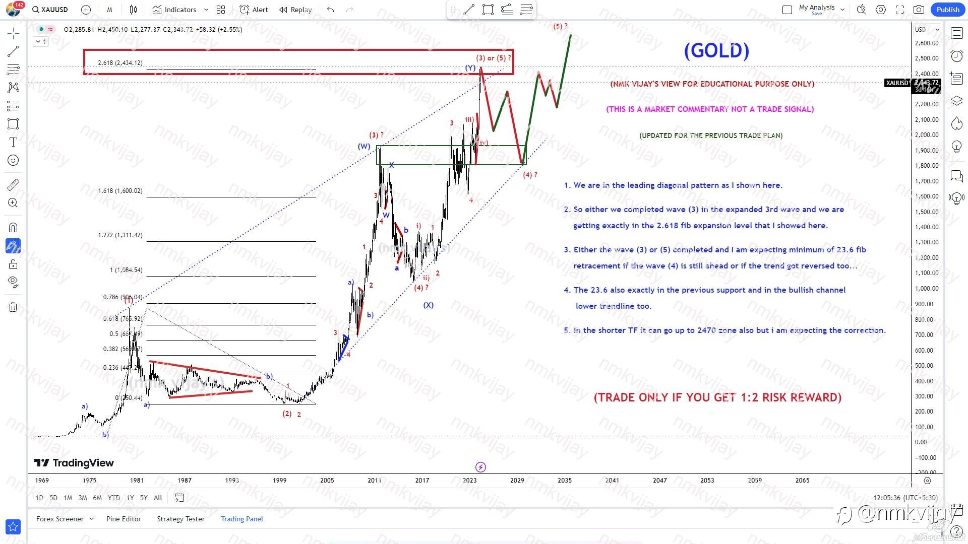 GOLD: We are in the Leading diagonal pattern. Expecting 2K below