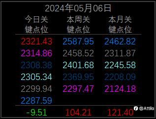 2024年5月6日 现货黄金XAU(一)