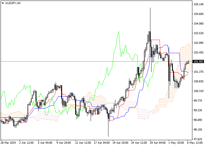 AUD/JPY: ICHIMOKU INDICATORS ANALYSIS