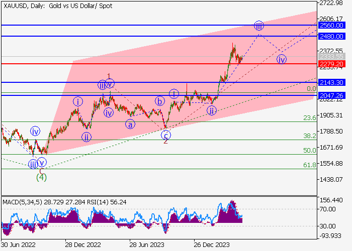 XAU/USD: WAVE ANALYSIS