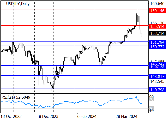 USD/JPY: DECLINE AFTER POSSIBLE INTERVENTIONS FROM THE BANK OF JAPAN