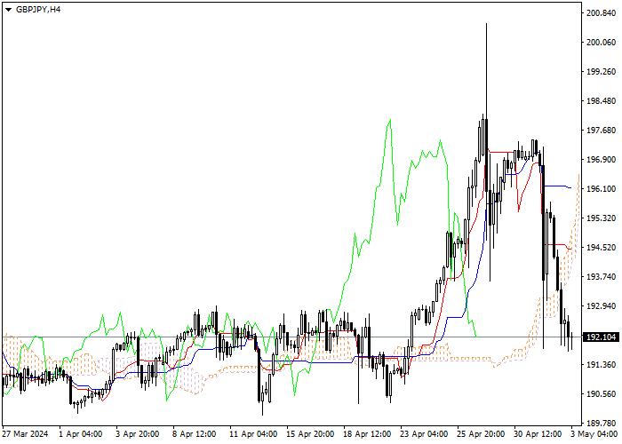 GBP/JPY: ICHIMOKU INDICATORS ANALYSIS