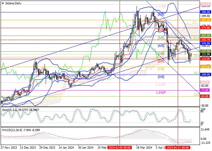 SOL/USD: JEROME POWELL'S COMMENTS CAUSED THE PAIR TO RISE, BUT THE LONG-TERM TREND REMAINS NEGATIVE