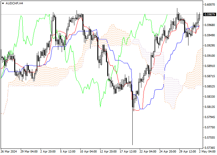 AUD/CHF: ANALISIS INDIKATOR ICHIMOKU