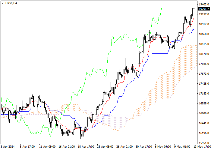 HK50: ICHIMOKU INDICATORS ANALYSIS