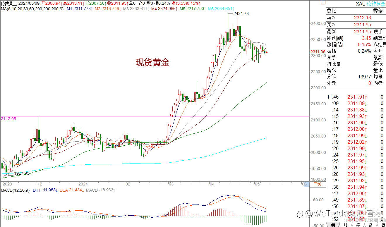 WeTrade 每日汇评>>王萍-策略分析:原油日内止跌运行