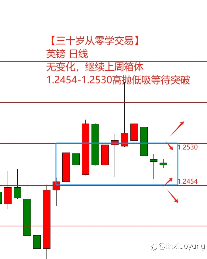 5.9一天竟然震荡七次？（三十岁从零学交易，黄金原油外汇）