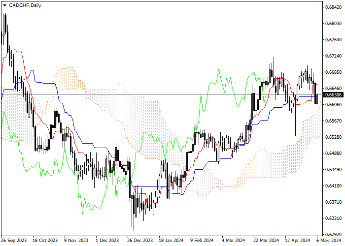 CAD/CHF: ICHIMOKU INDICATORS ANALYSIS