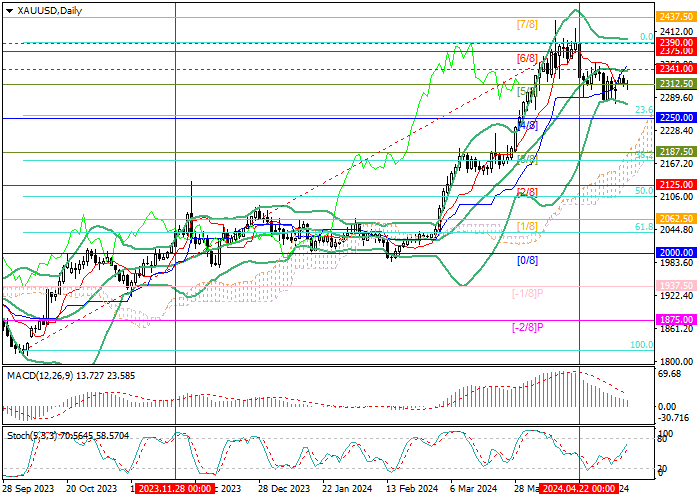 XAU/USD: HIGH PROBABILITY OF STRENGTHENING DOWNWARD DYNAMICS IN THE MEDIUM TERM