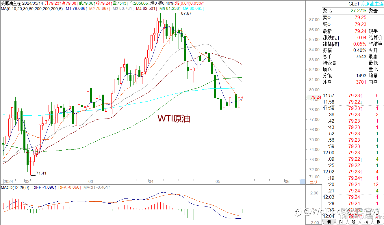 WeTrade 每日汇评>>王萍-策略分析:原油止跌