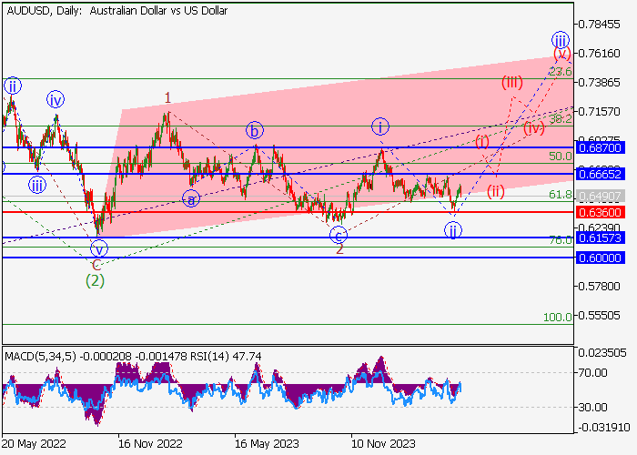 AUD/USD: WAVE ANALYSIS
