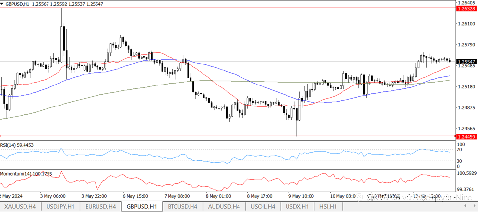 KVB phân tích thị trường GBP/USD 14/5/2024