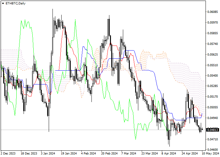 ETH/BTC: ICHIMOKU INDICATORS ANALYSIS
