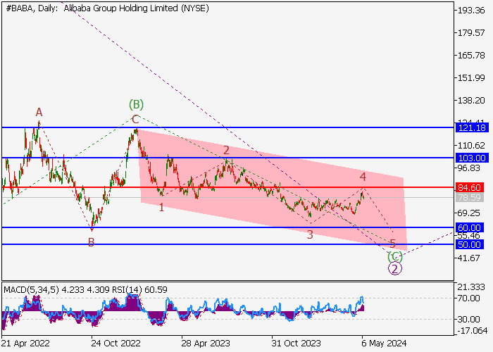 ALIBABA GROUP HOLDINGS LTD.: WAVE ANALYSIS
