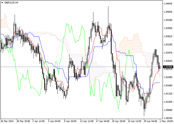 GBP/AUD: ICHIMOKU INDICATORS ANALYSIS