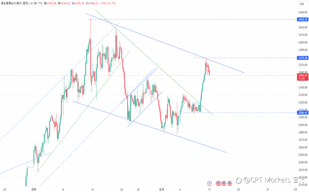 CPT Markets 【行情快报】中东停火陷僵局，推动避险资金流动! 需求前景提振，油价扭转劣势!