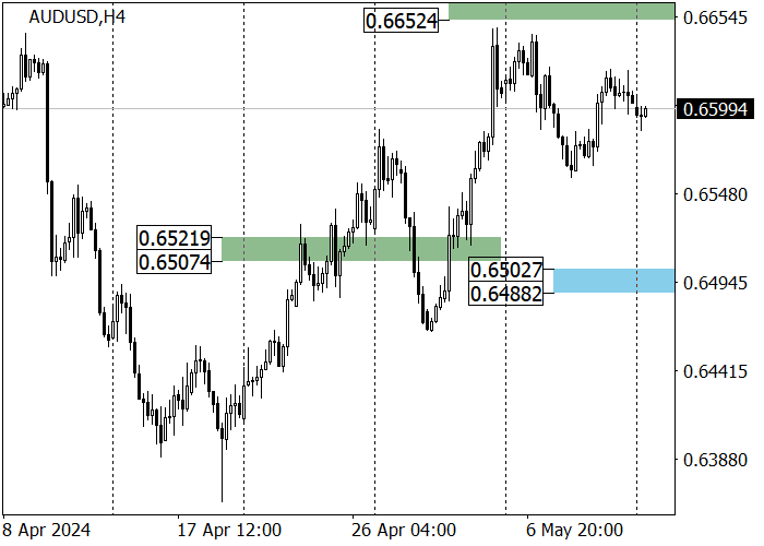 AUD/USD: KEMUNGKINAN TINGGI UNTUK MEMPERKUAT DINAMIKA KE ATAS