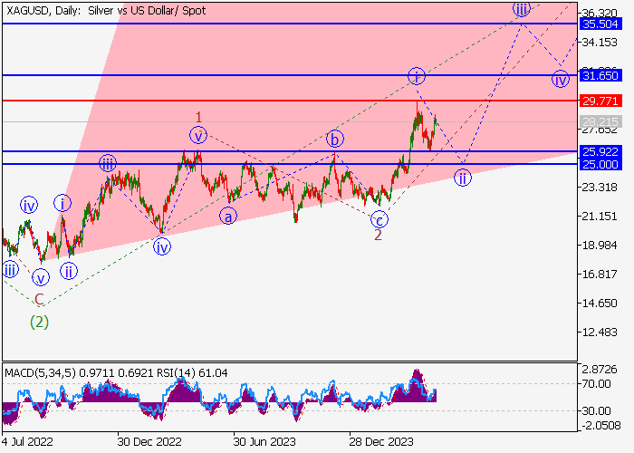 XAG/USD: ANALISIS GELOMBANG
