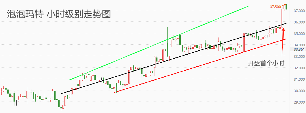 ATFX港股:泡泡玛特股价年内累计涨幅超八成