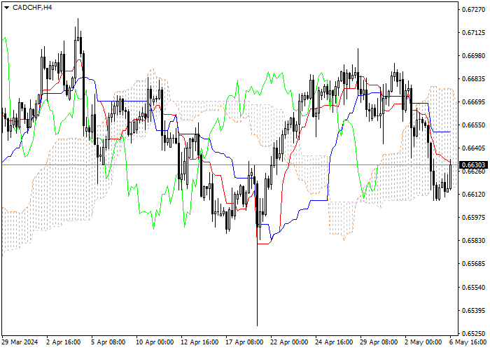 CAD/CHF: ICHIMOKU INDICATORS ANALYSIS