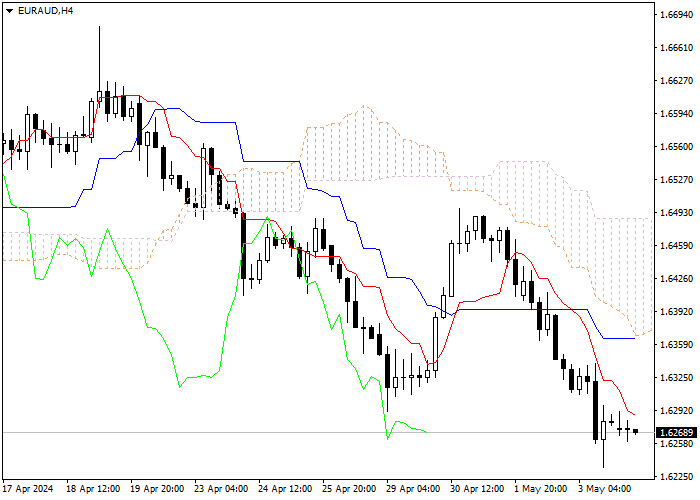 EUR/AUD: ANALISIS INDIKATOR ICHIMOKU