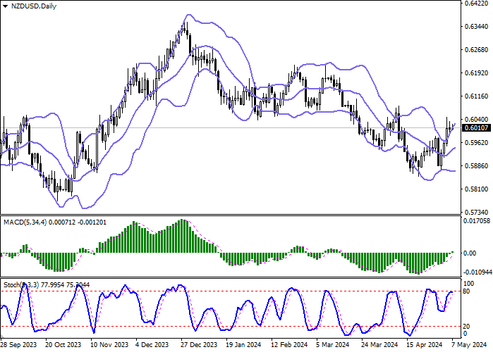 NZD/USD: THE INSTRUMENT REMAINS IN THE AREA OF APRIL HIGHS