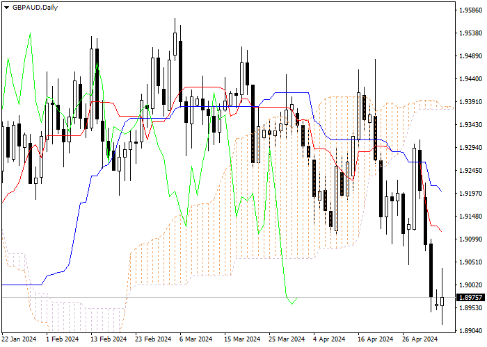 GBP/AUD: ICHIMOKU INDICATORS ANALYSIS