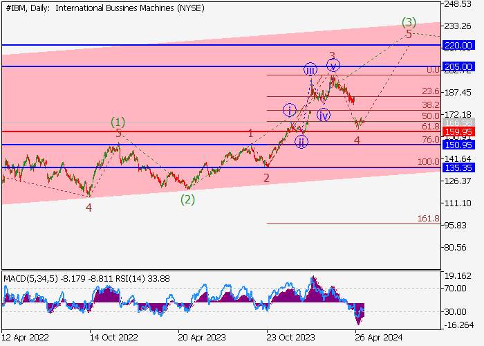 IBM CORP.: ANALISIS GELOMBANG