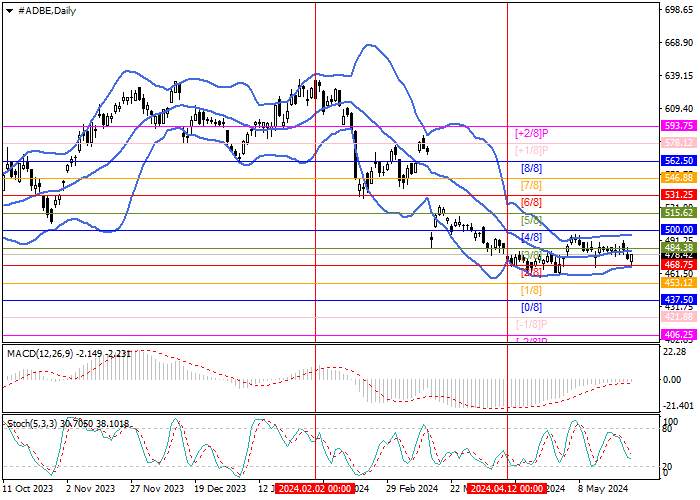 ADOBE INC.: MURREY ANALYSIS
