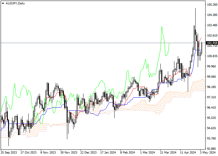 AUD/JPY: ICHIMOKU INDICATORS ANALYSIS