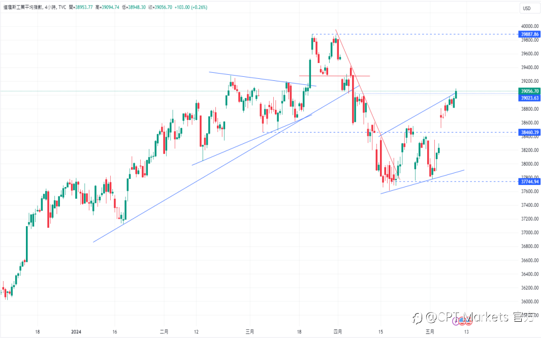 CPT Markets 【行情快报】市场静待美经济数据，以窥探降息时机! 各国降息步调有别，美元连三涨!